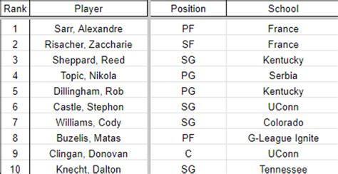 2024 NBA Draft Comprehensive Stat Spreadsheet & Aggregate .